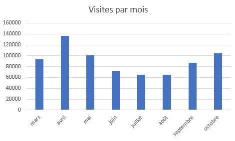 visitesoct